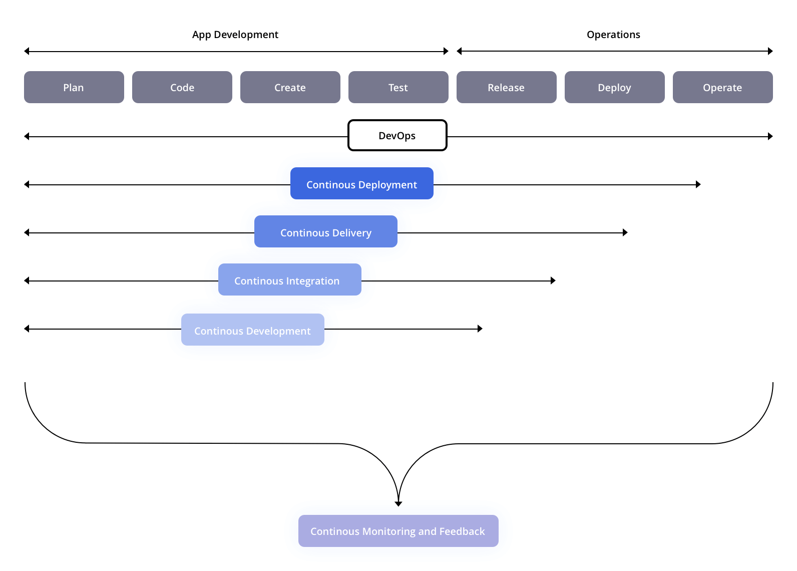 devops-as-a-process