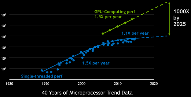 Moore's law for GPU