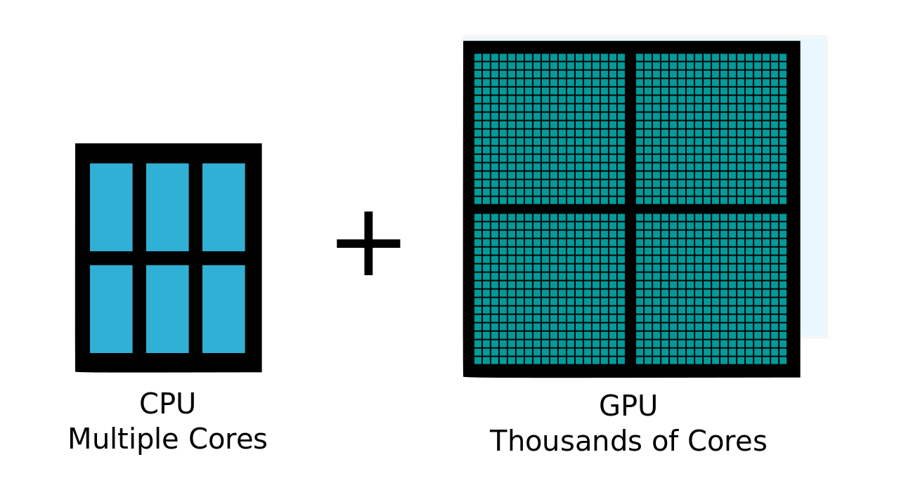 Performance comparison of GPUs vs CPUs.