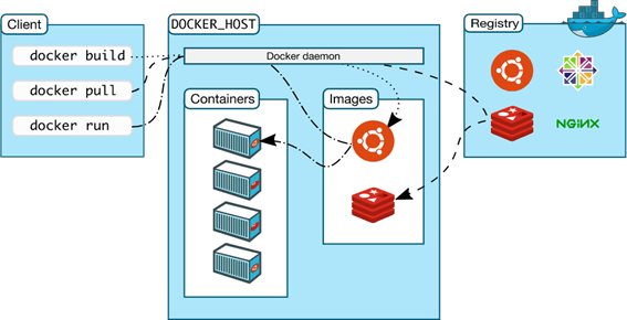 Docker architecture