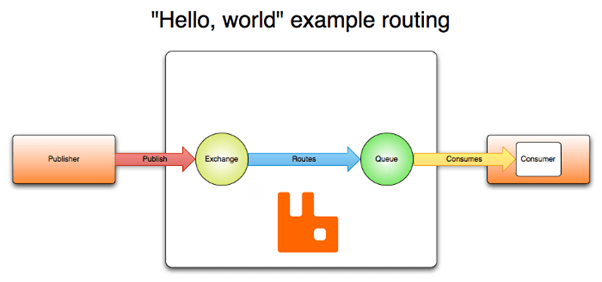 A simple message broker example