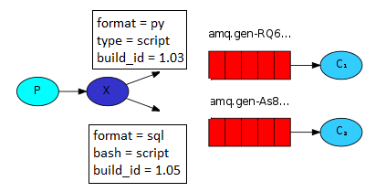 RabbitMQ headers exchange