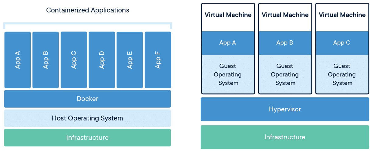 Virtual Machines vs. Containers