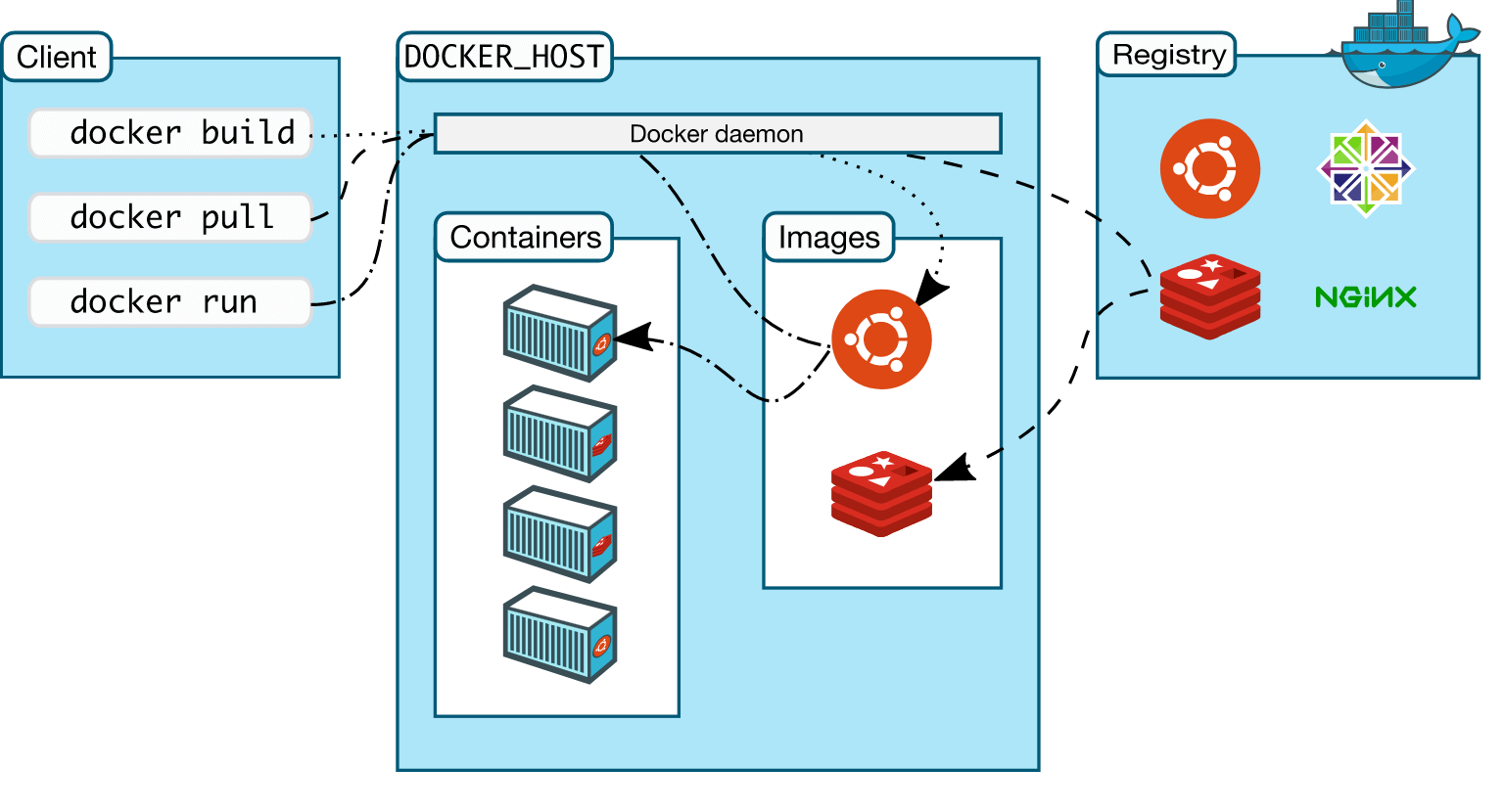 Docker Architecture