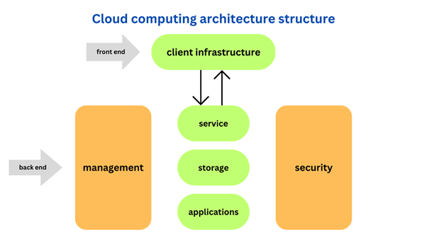 Cloud architecture structure