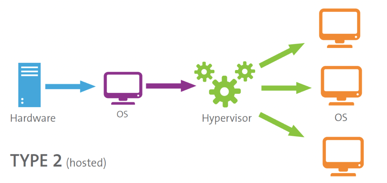 type 2 or hosted hypervisor visualization