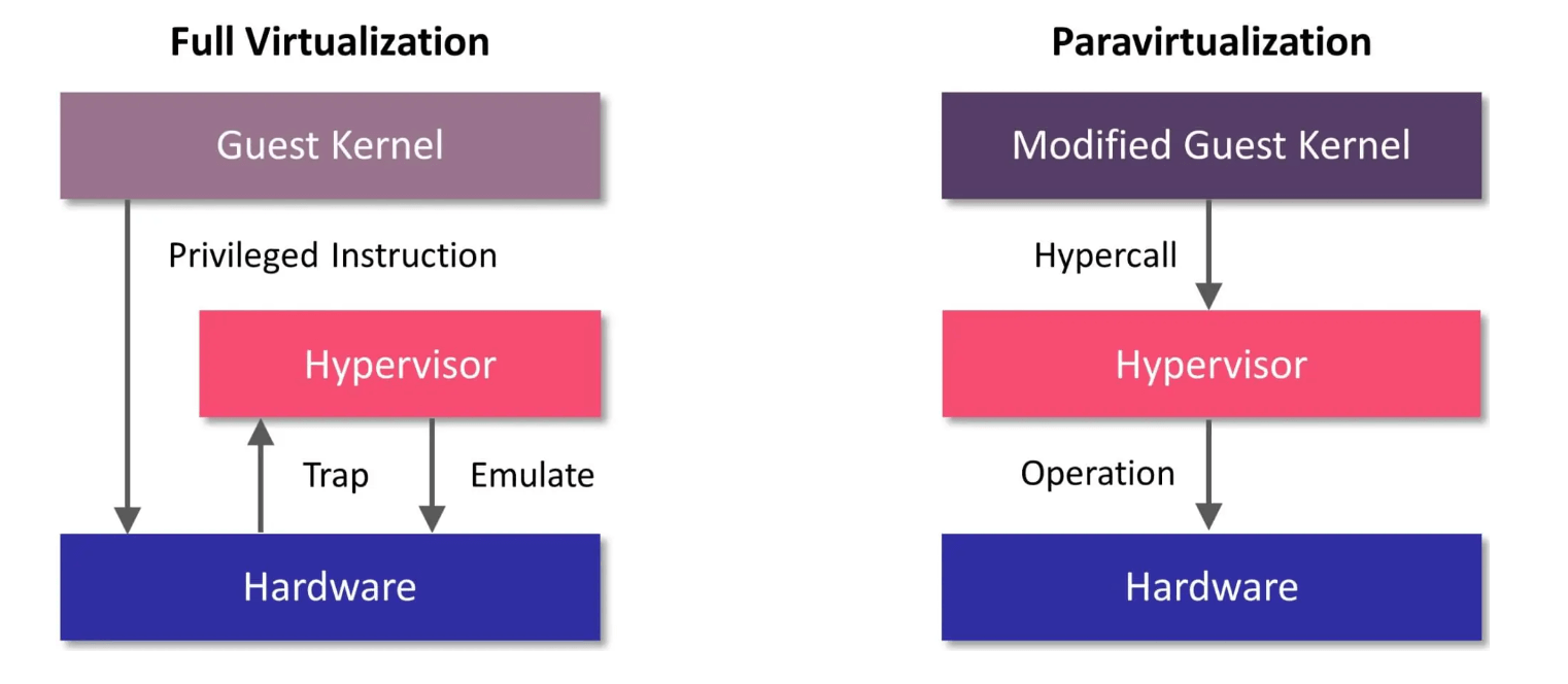 Visualization of full virtualization vs. paravirtualization