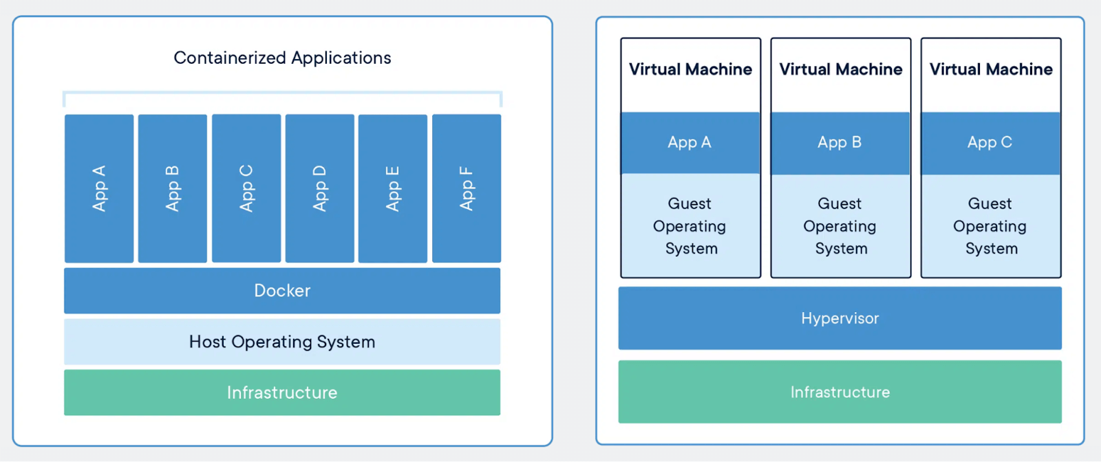 Visualization of virtual machine  vs. containerized applications