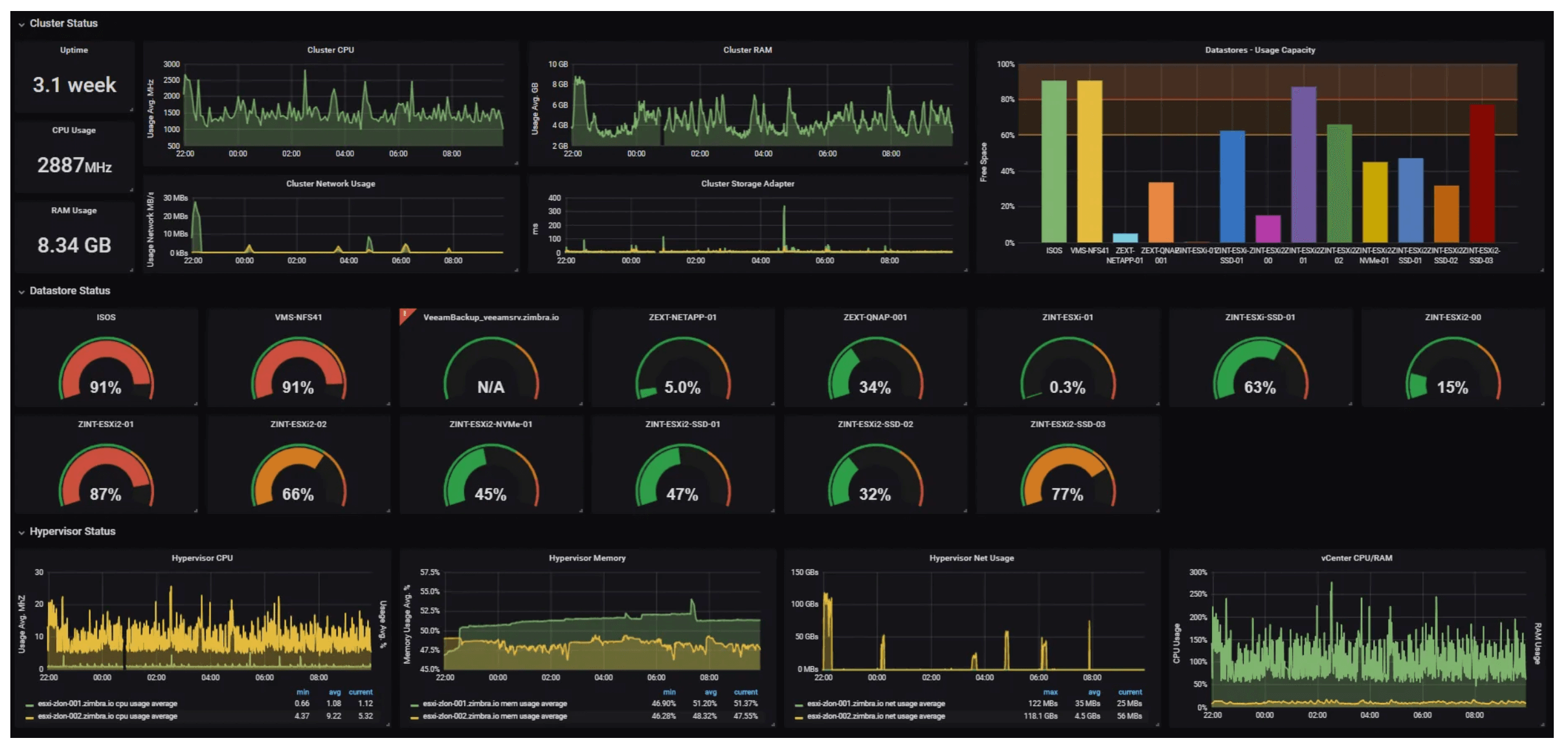 Screenshot of Grafana dashboard with Prometheus for Kubernetes monitoring