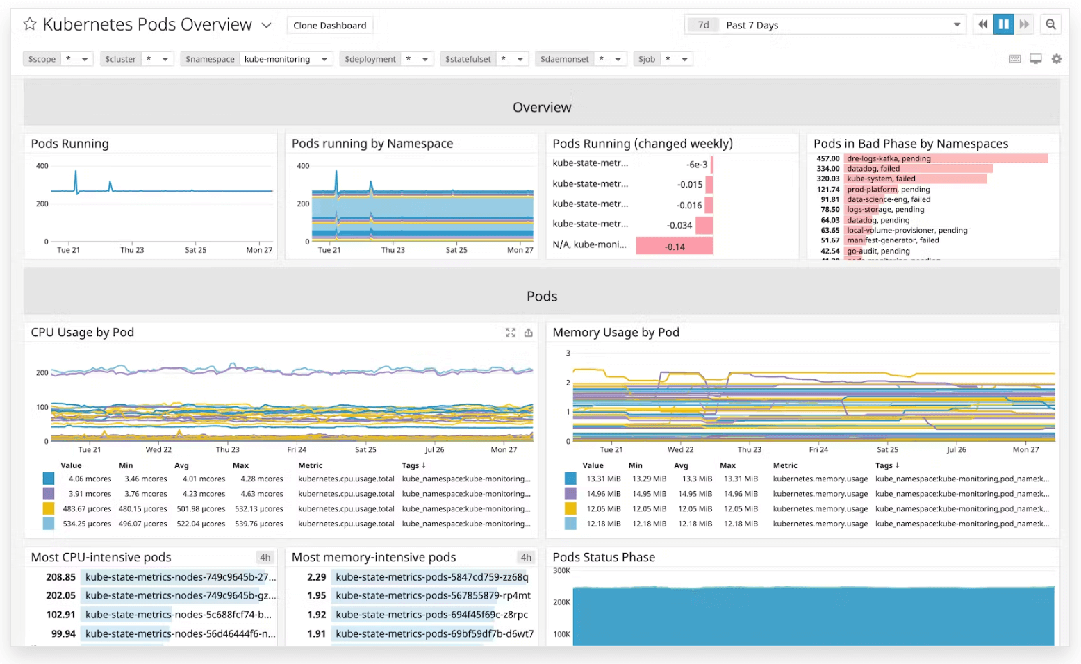 Screenshot of Datadog tool Kubernetes monitoring dashboard