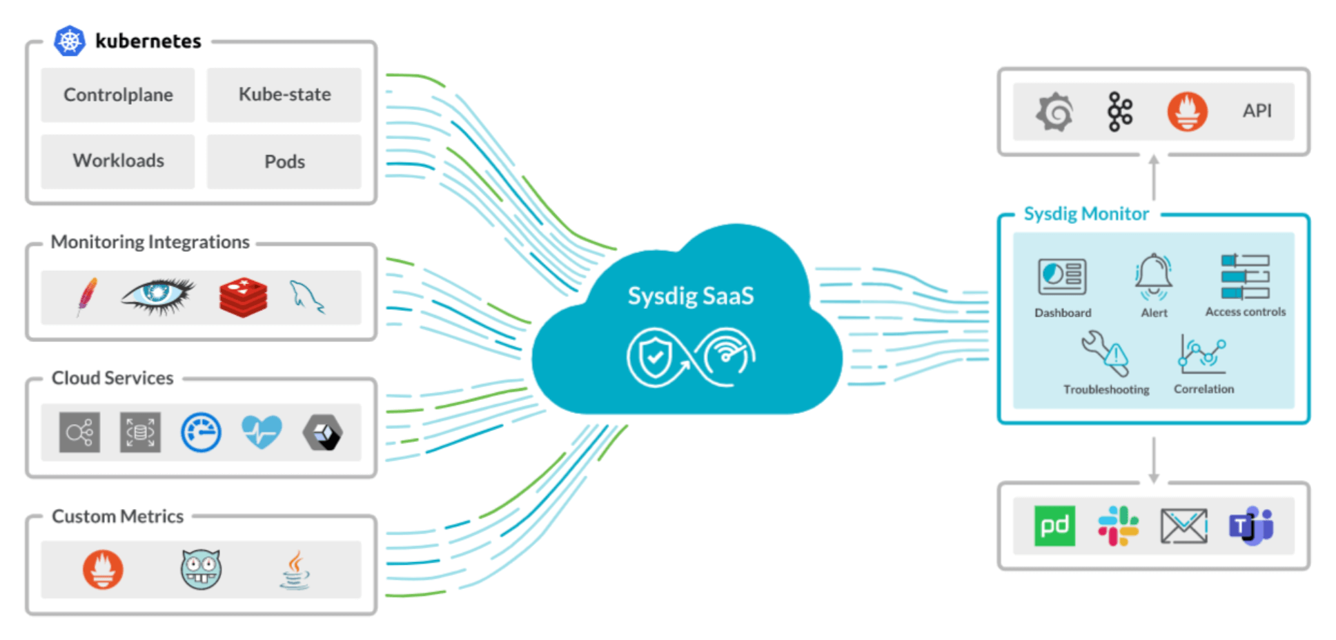 Sysdig Monitor overview for Kubernetes cluster monitoring