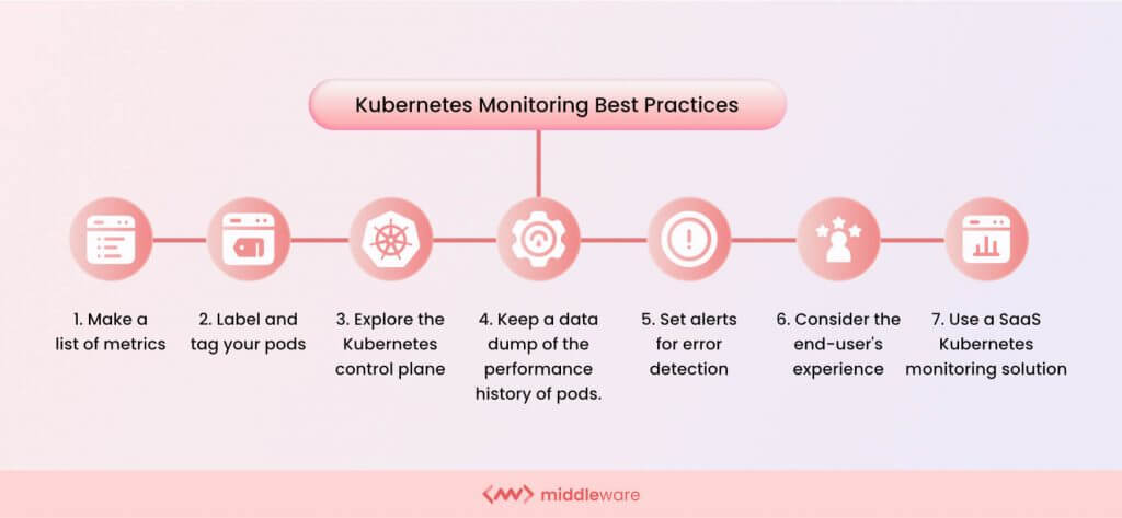 Infographic of Kubernetes monitoring best practices