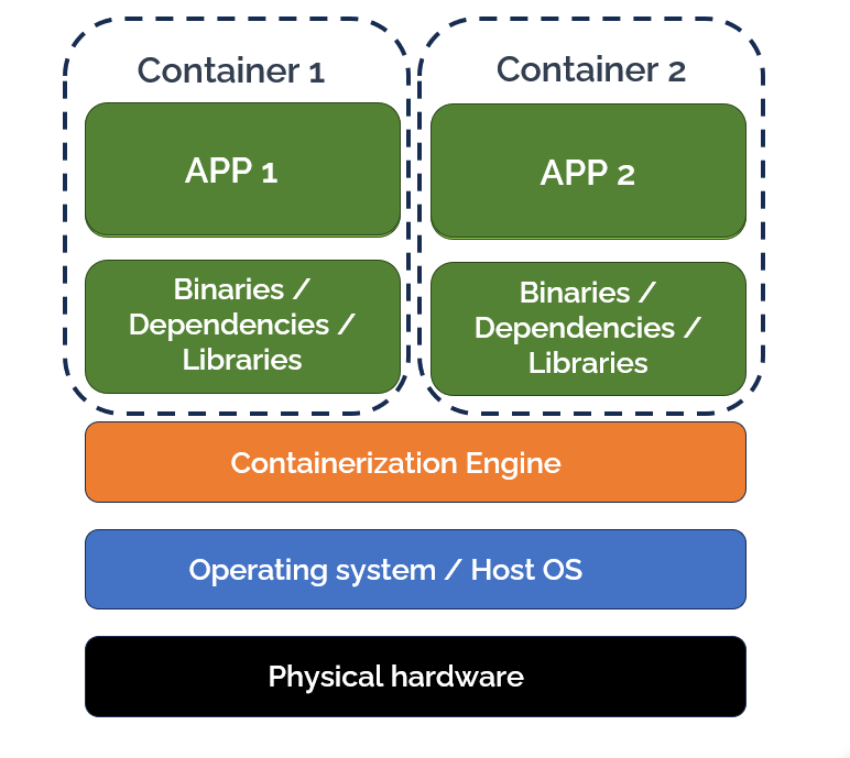 docker-container-model