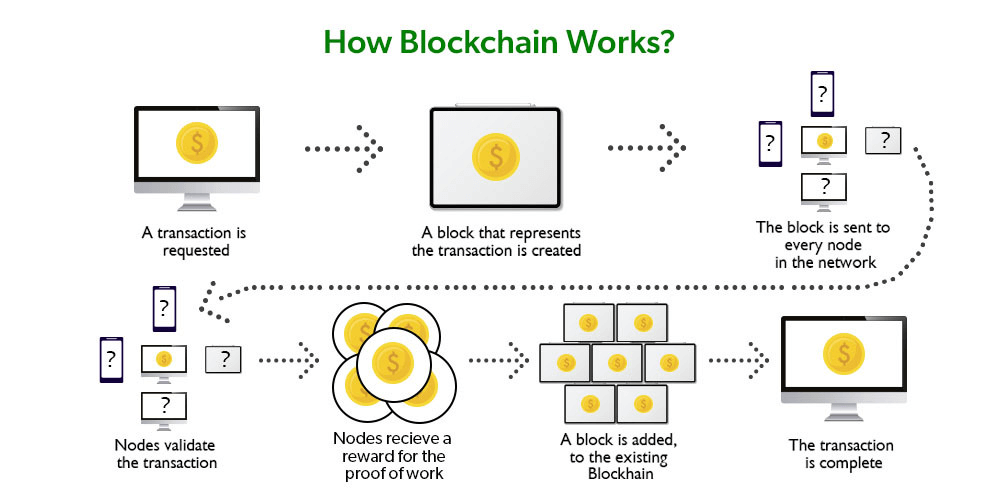 Illustration for how blockchain works