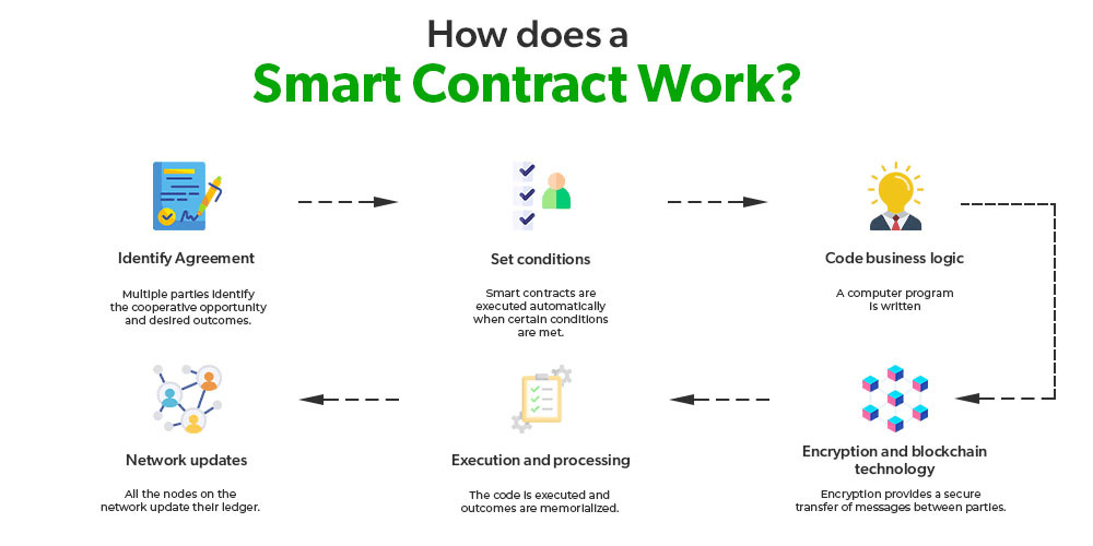 Illustration for how a smart contract works