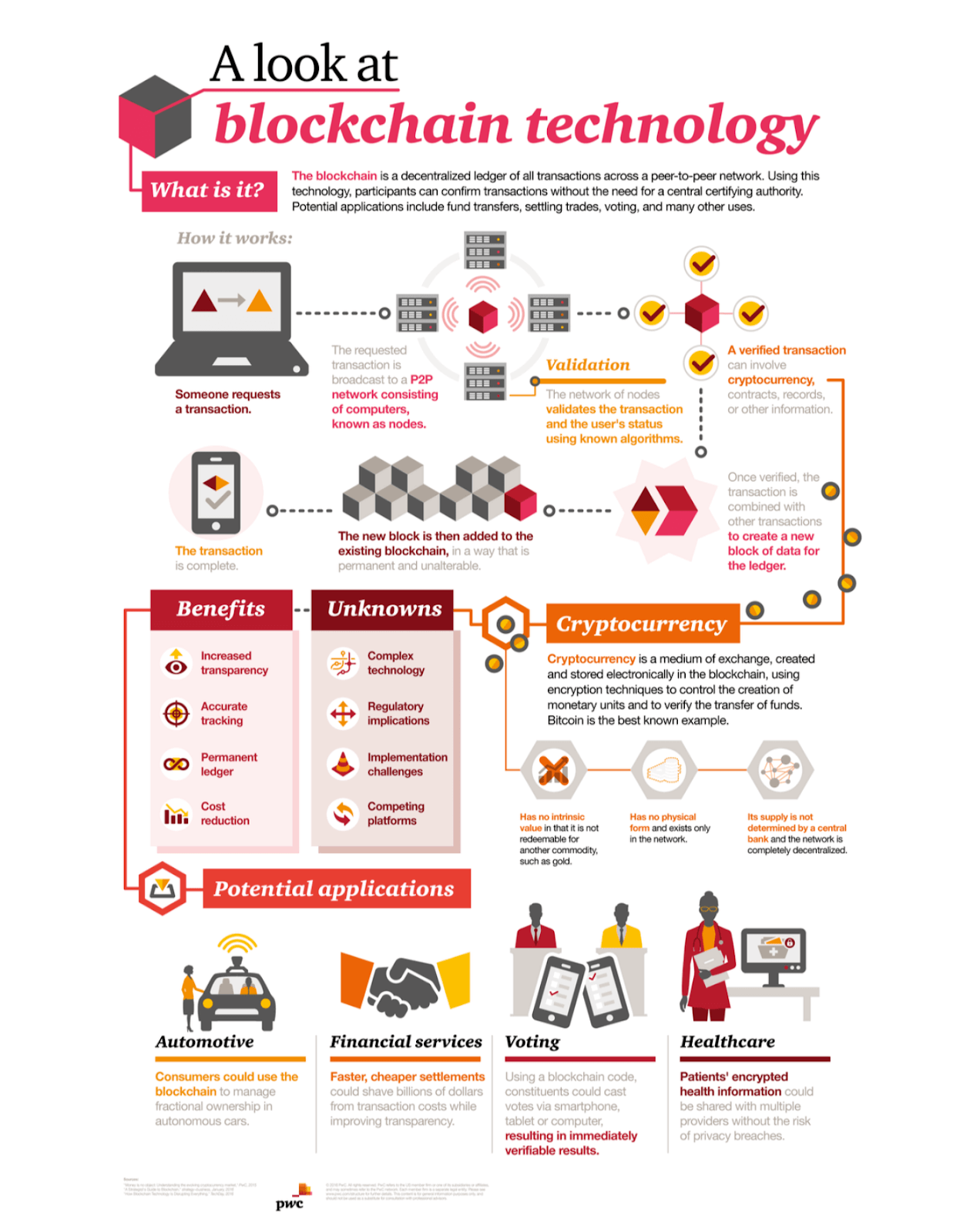 blockchain technology applications infographic