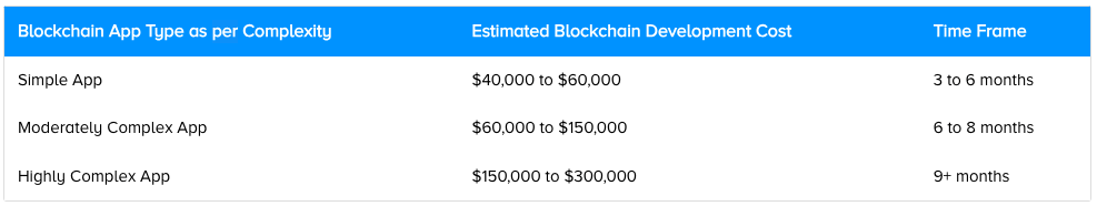 cost chart for building a blockchain-based application