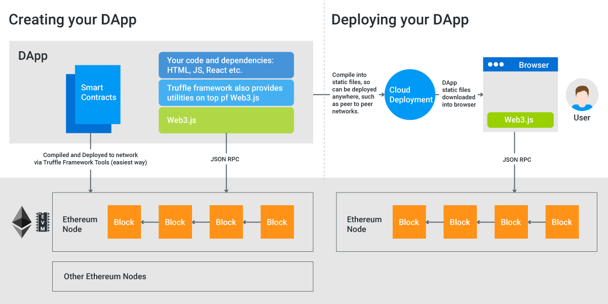 illustration of the process of creating and deploying a DApp on Ethereum