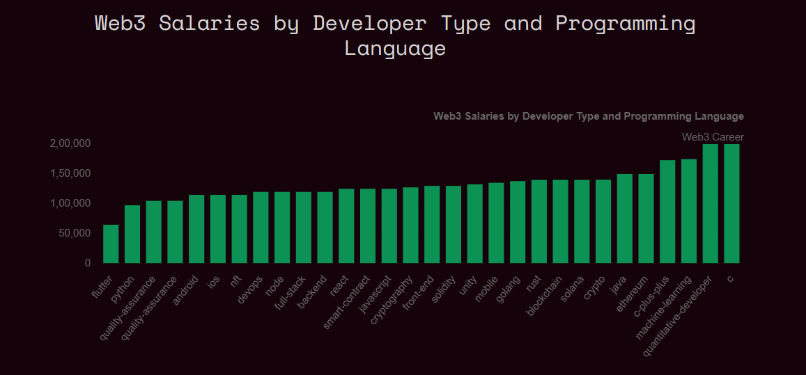 web3-salaries-by-developer-type-and-programming-language-statistics
