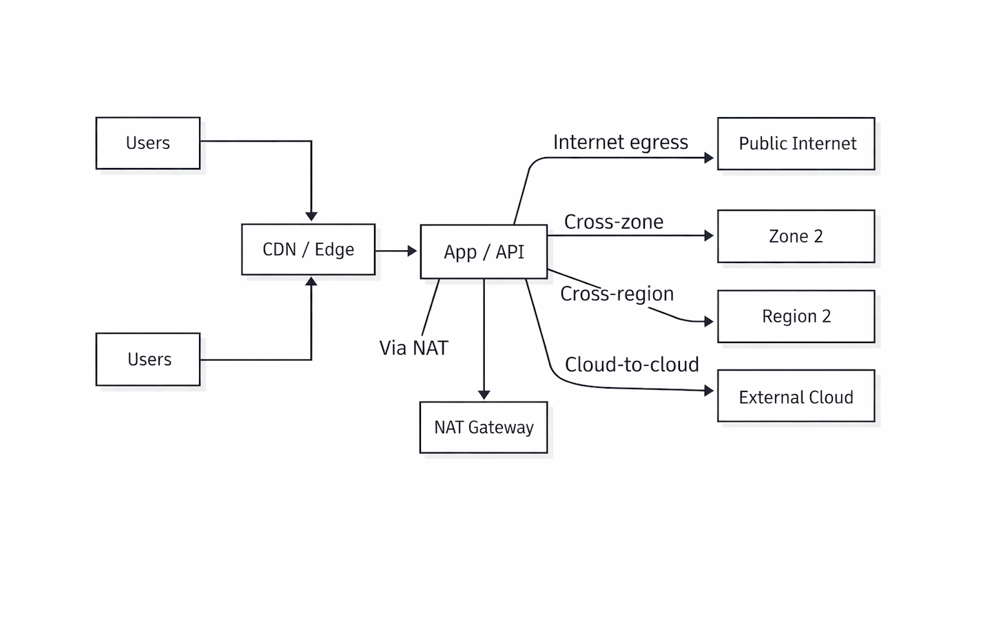Data transfer routes
