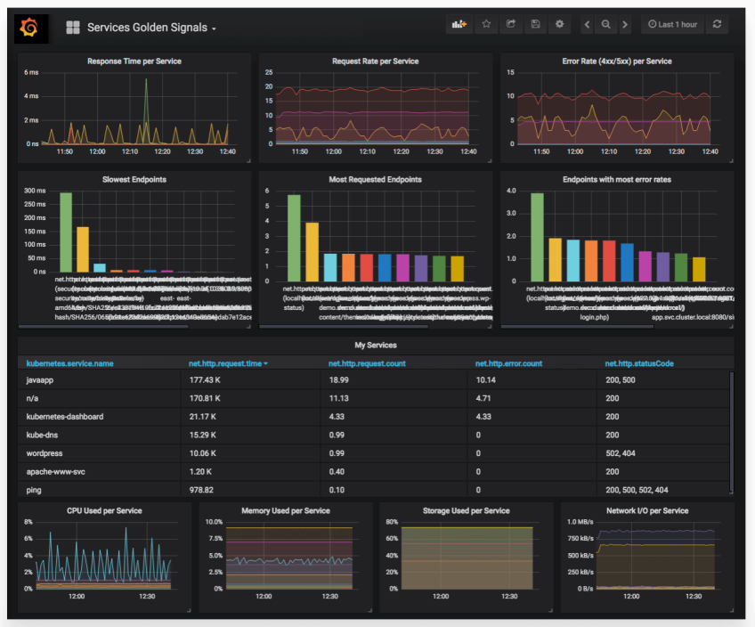 Screenshot of Grafana dashboard for Kubernetes monitoring