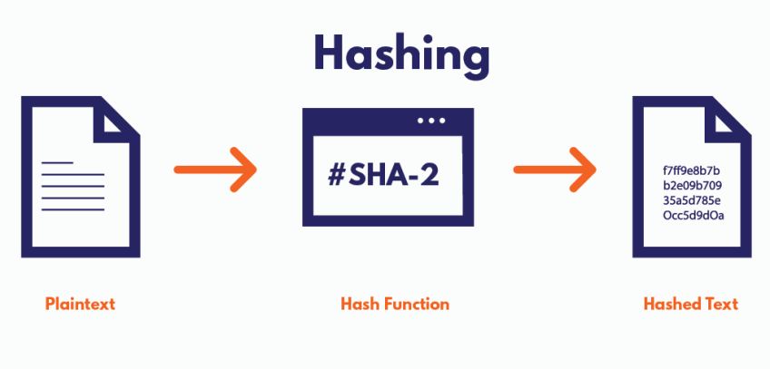 What hashing means