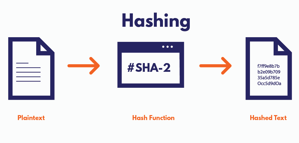 What hashing means