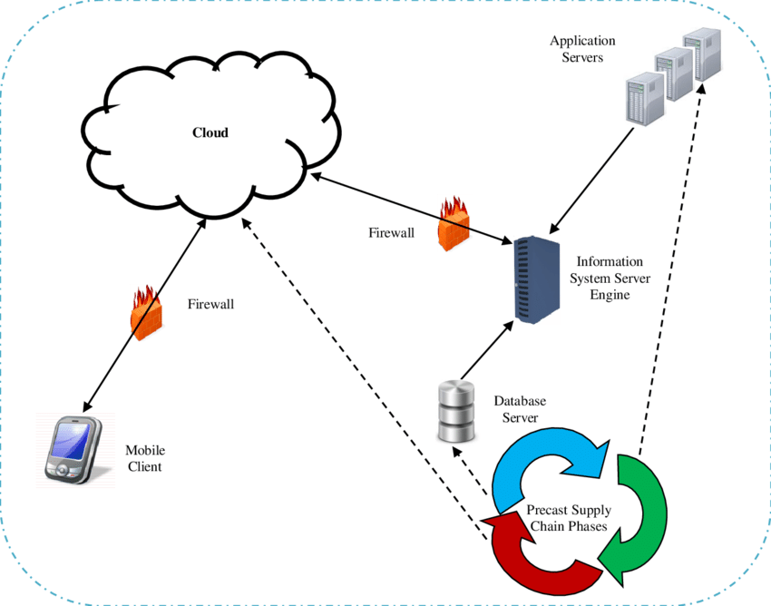Cloud Server Architecture