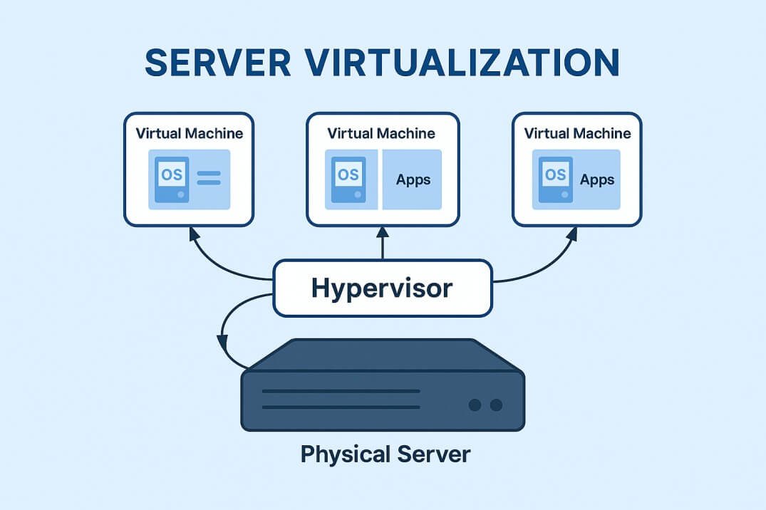 Server Virtualization