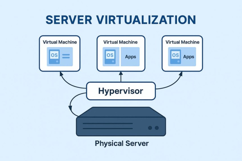 Server Virtualization