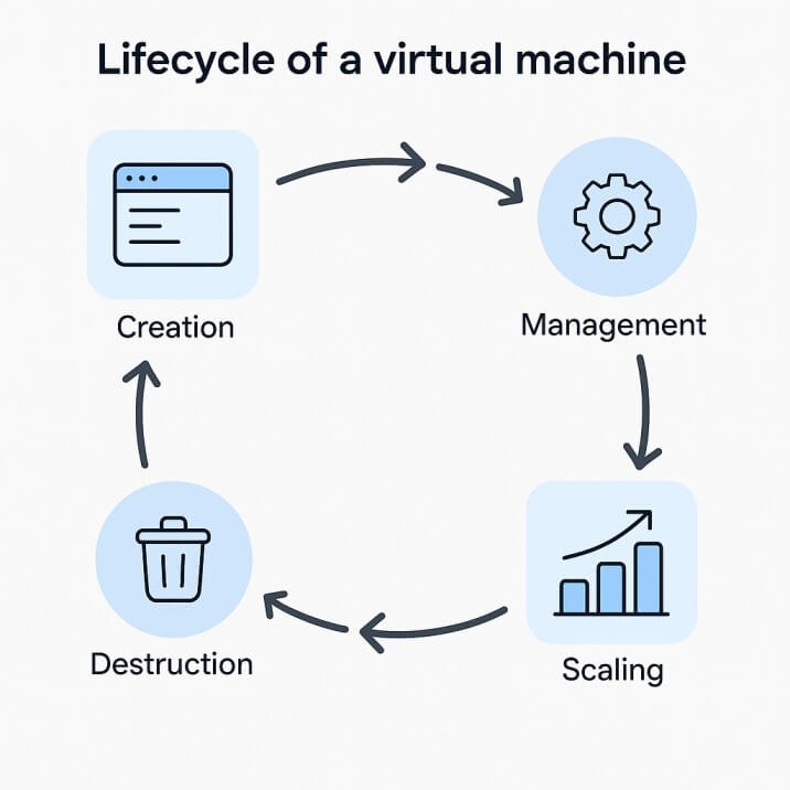 Lifecycle of a virtual machine