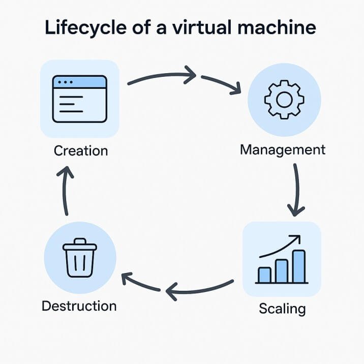 Lifecycle of a virtual machine