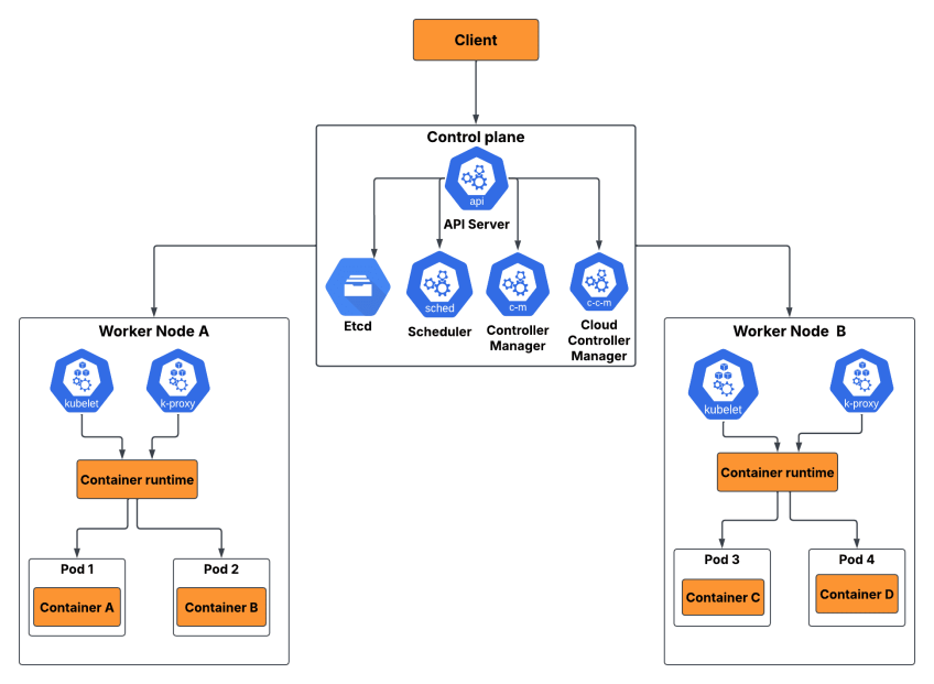 Kubernetes architecture diagram