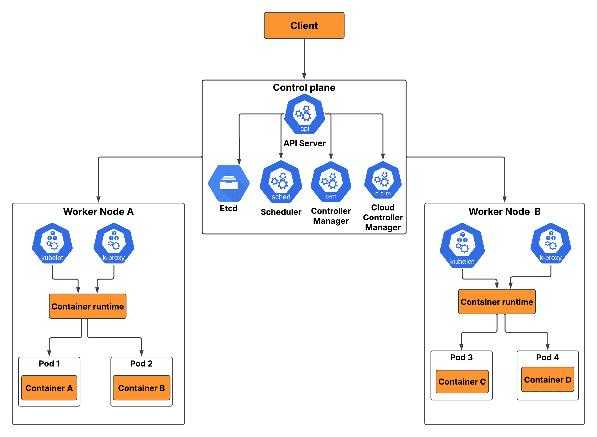 Kubernetes architecture diagram