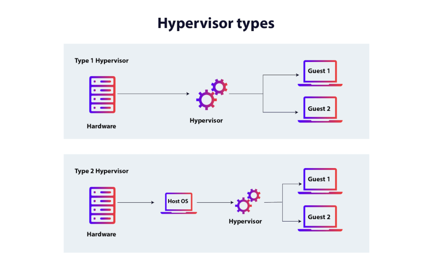 Type 1 and 2 hypervisors