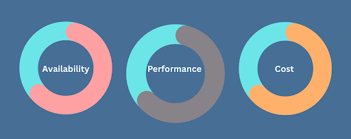 availability, performance, and cost in the cloud