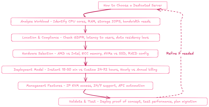 Steps to choosing a dedicated server