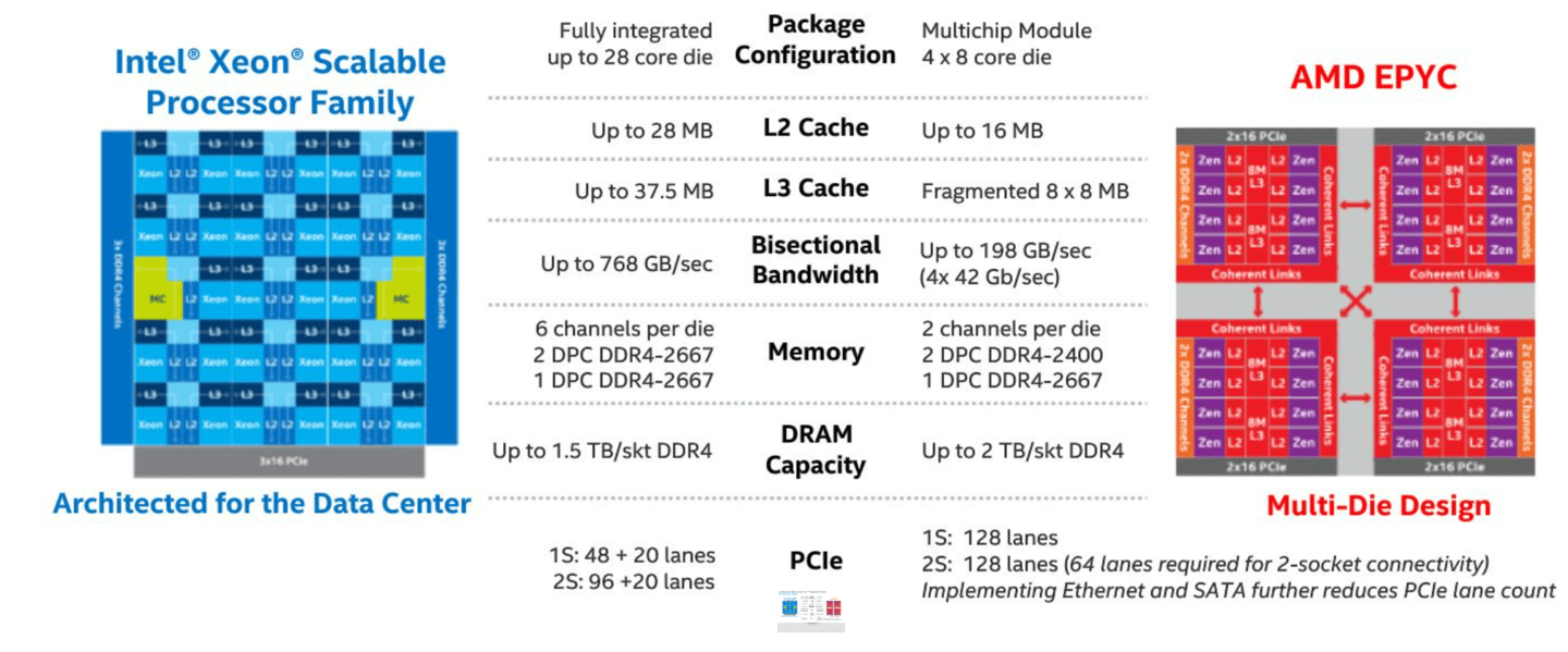 Intel Xeon vs. AMD EPYC