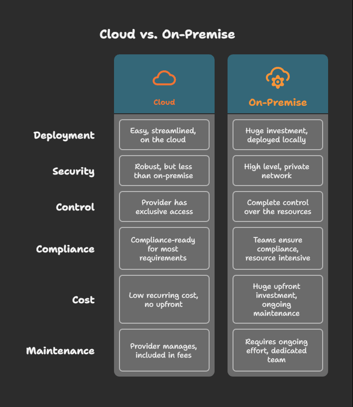 On premise vs cloud differences infographic