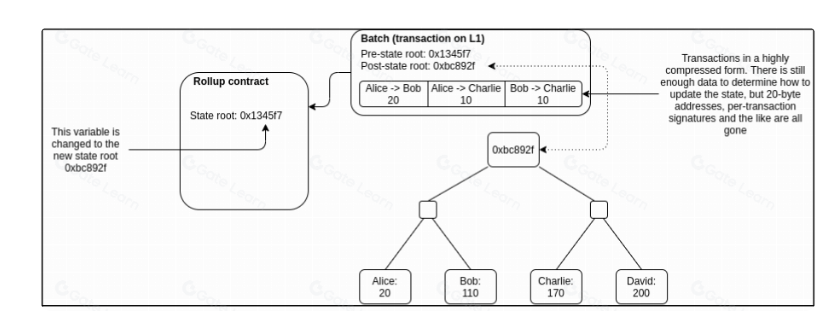 Explanation of the working principle of rollups from Vitalik