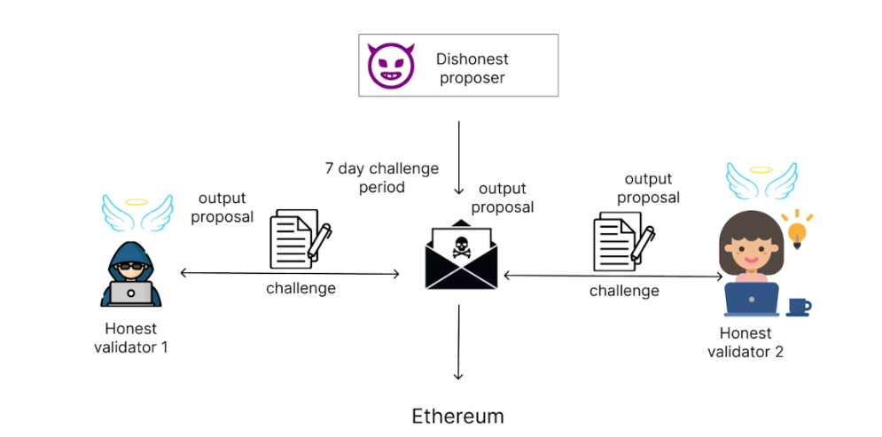 Image explaining the Optimistic Rollup